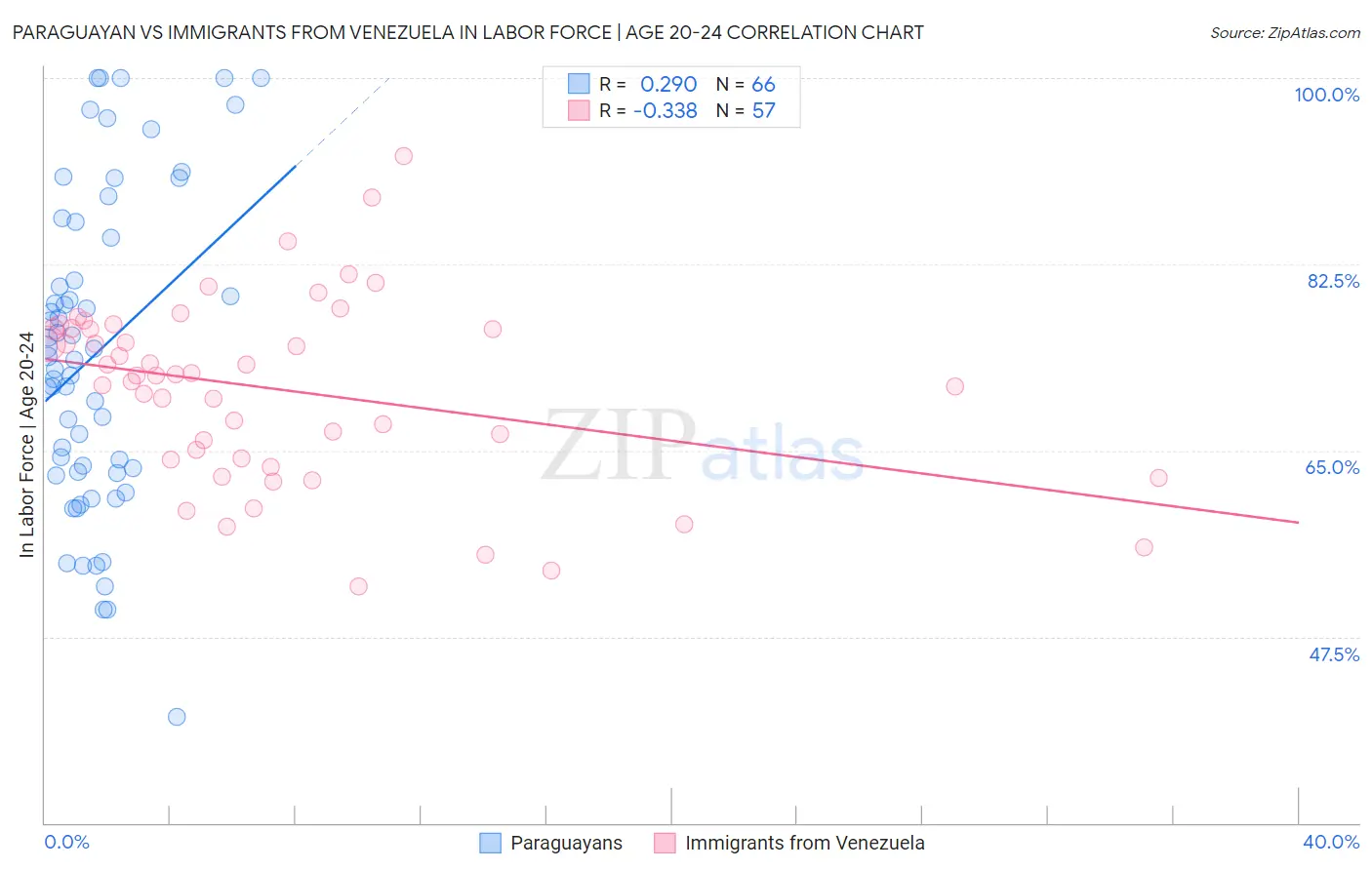 Paraguayan vs Immigrants from Venezuela In Labor Force | Age 20-24