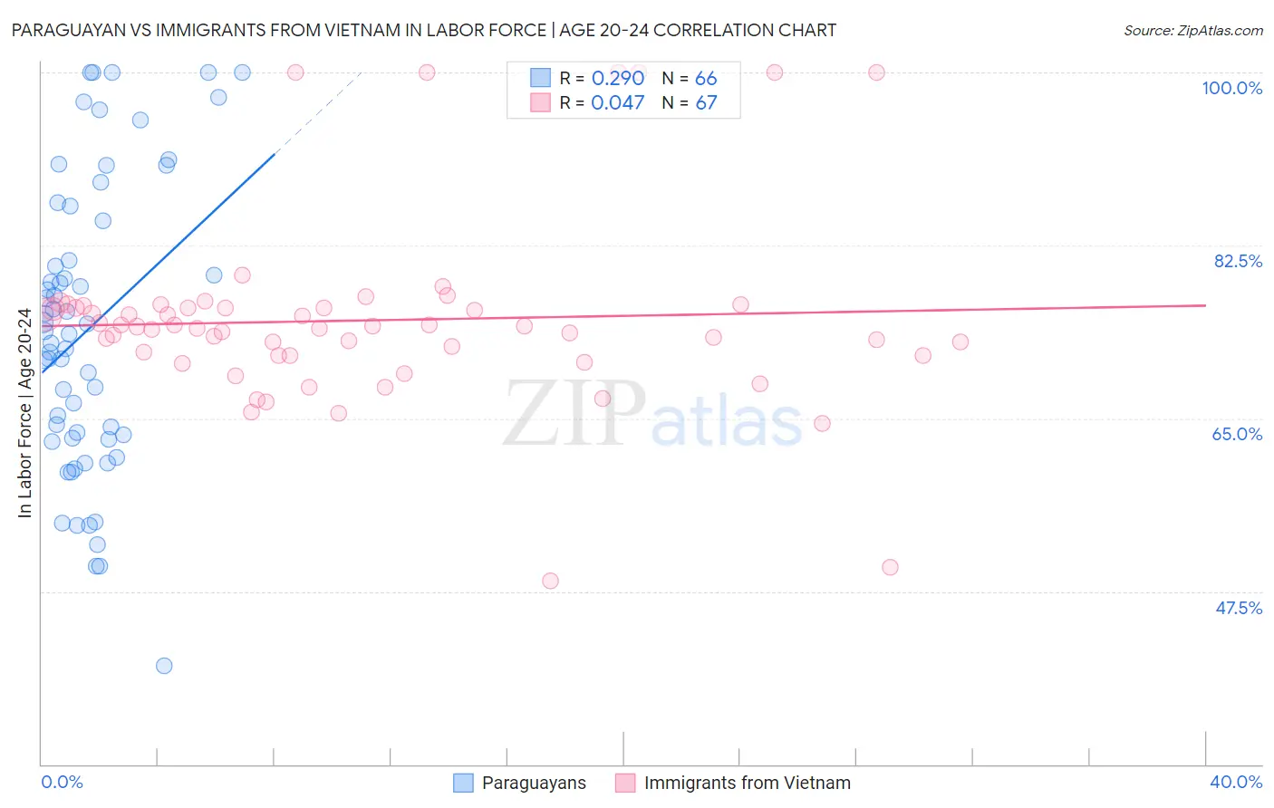 Paraguayan vs Immigrants from Vietnam In Labor Force | Age 20-24