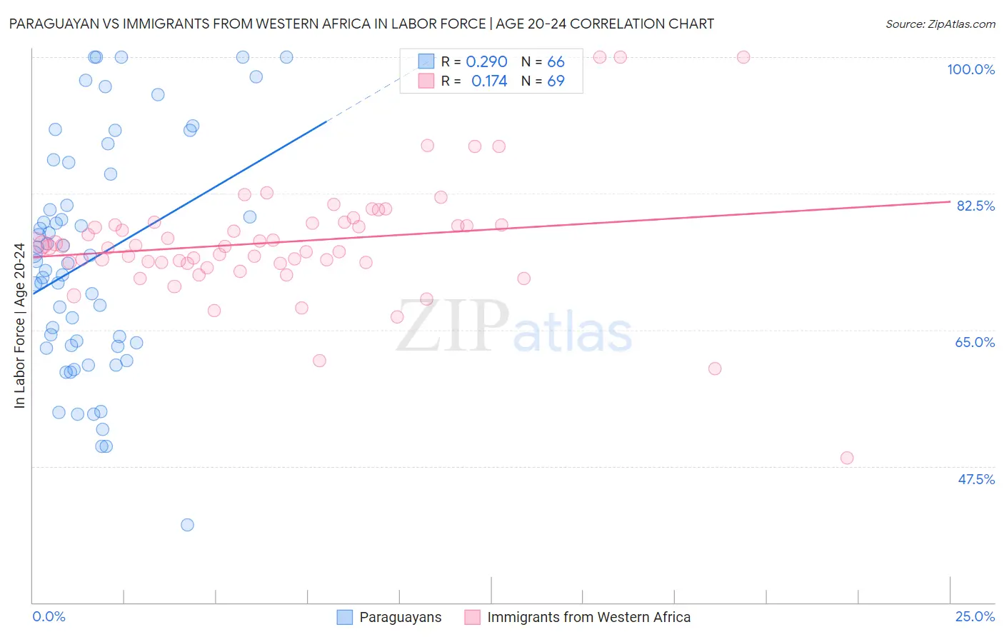 Paraguayan vs Immigrants from Western Africa In Labor Force | Age 20-24