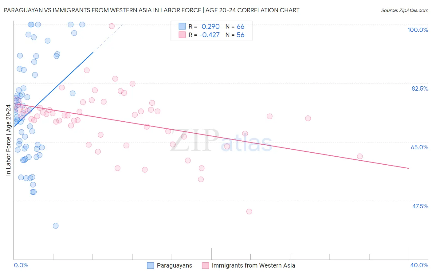 Paraguayan vs Immigrants from Western Asia In Labor Force | Age 20-24