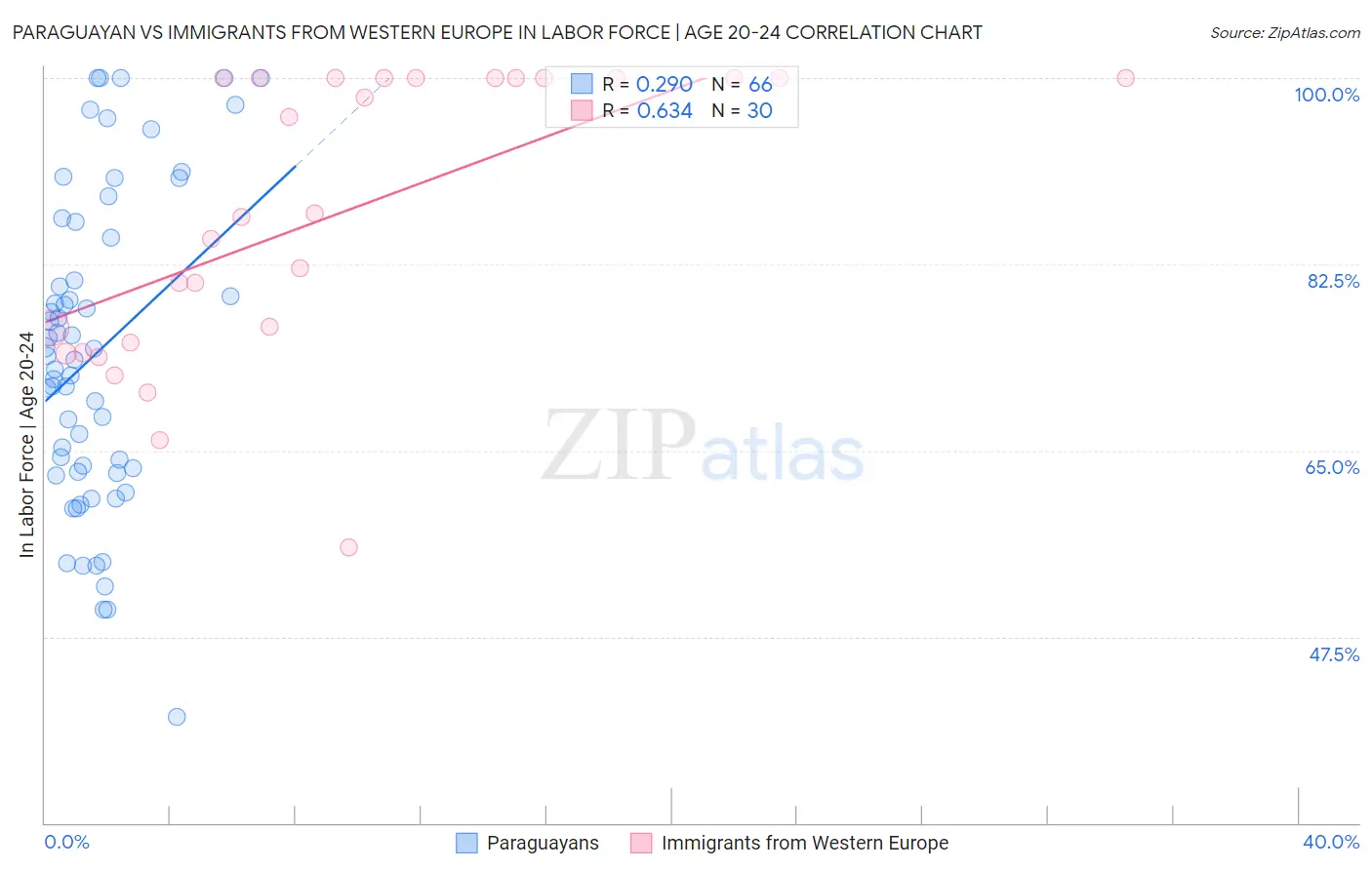 Paraguayan vs Immigrants from Western Europe In Labor Force | Age 20-24