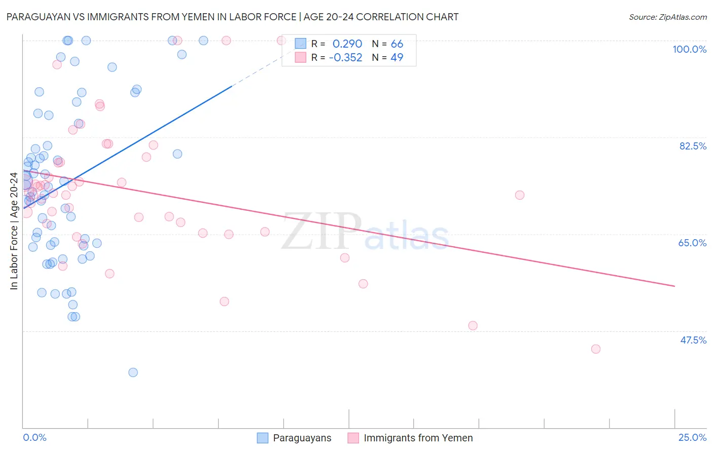Paraguayan vs Immigrants from Yemen In Labor Force | Age 20-24