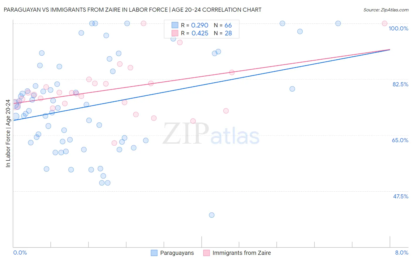 Paraguayan vs Immigrants from Zaire In Labor Force | Age 20-24