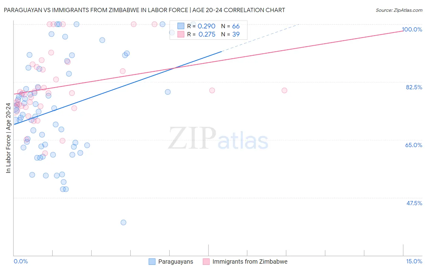 Paraguayan vs Immigrants from Zimbabwe In Labor Force | Age 20-24