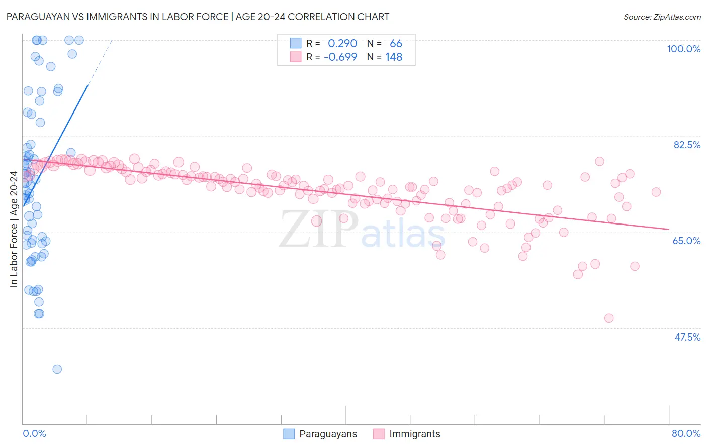 Paraguayan vs Immigrants In Labor Force | Age 20-24