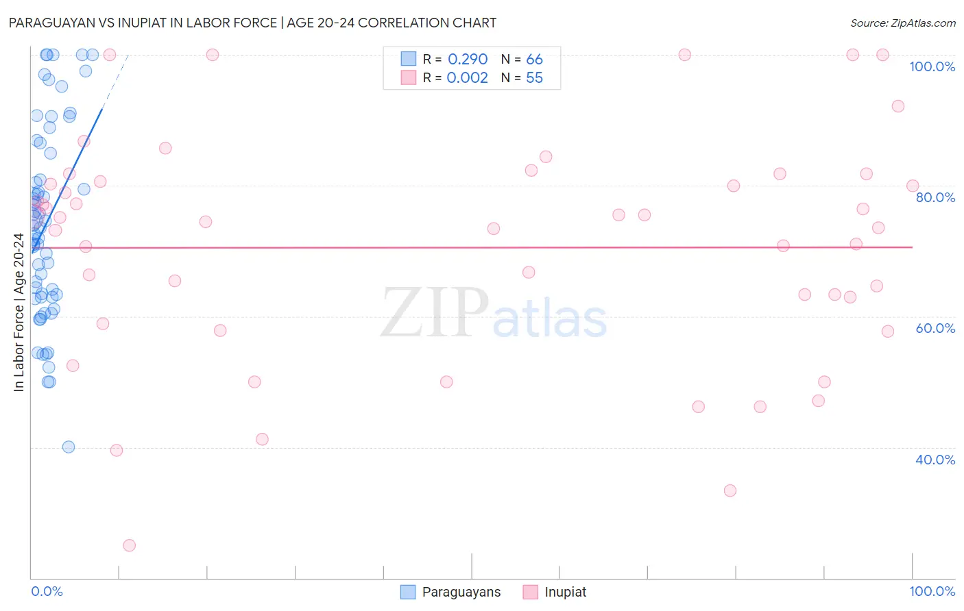 Paraguayan vs Inupiat In Labor Force | Age 20-24