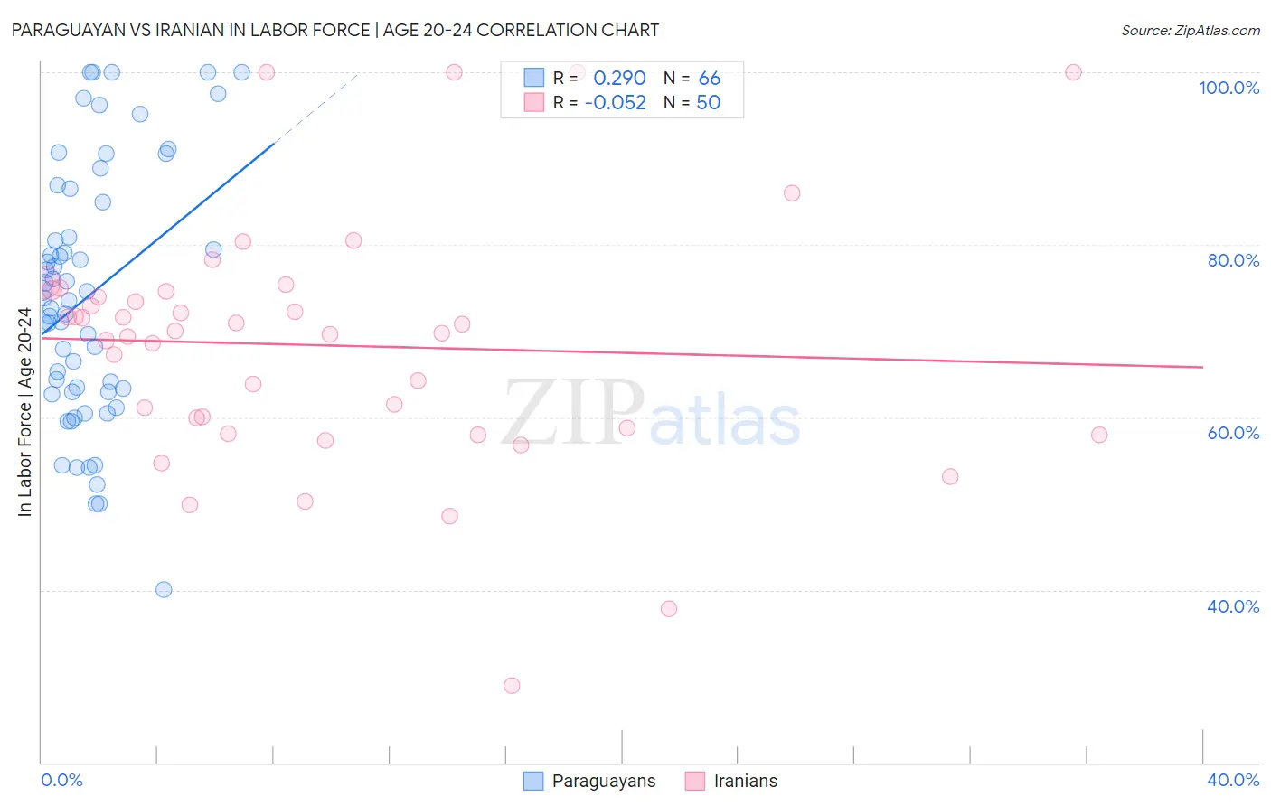Paraguayan vs Iranian In Labor Force | Age 20-24
