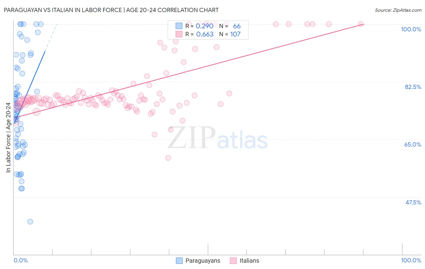 Paraguayan vs Italian In Labor Force | Age 20-24