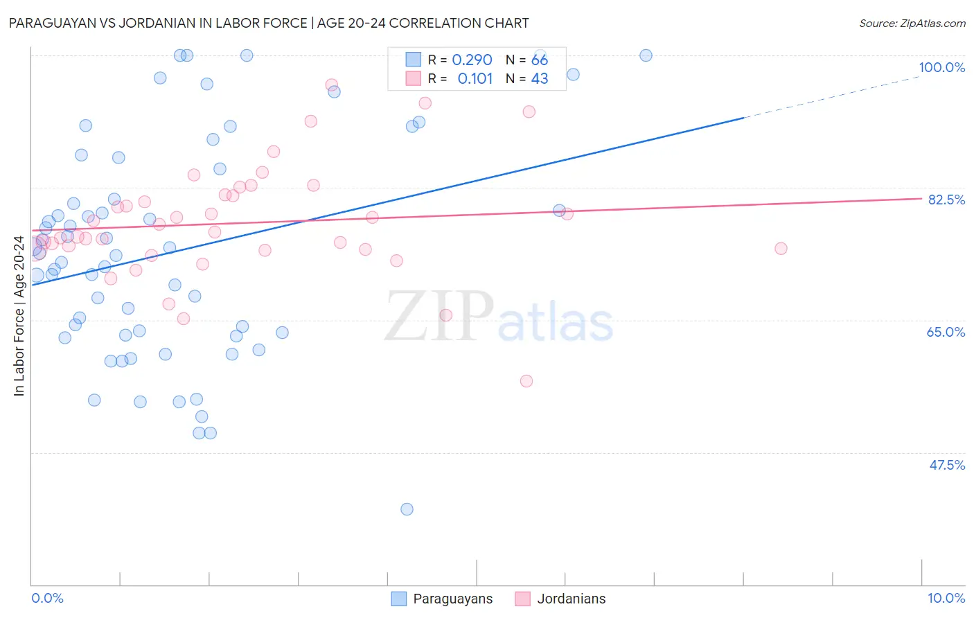Paraguayan vs Jordanian In Labor Force | Age 20-24