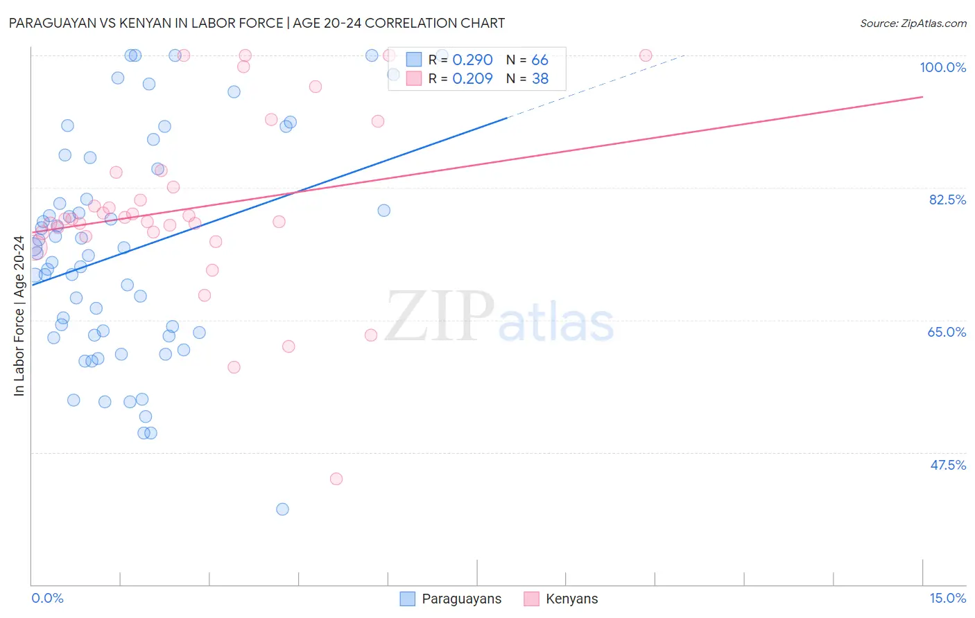 Paraguayan vs Kenyan In Labor Force | Age 20-24