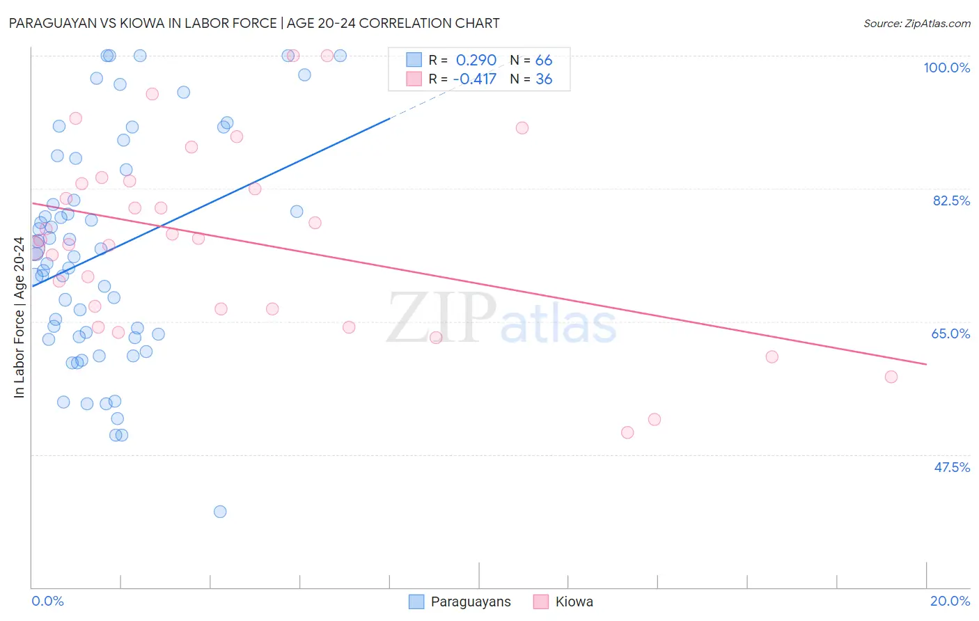 Paraguayan vs Kiowa In Labor Force | Age 20-24