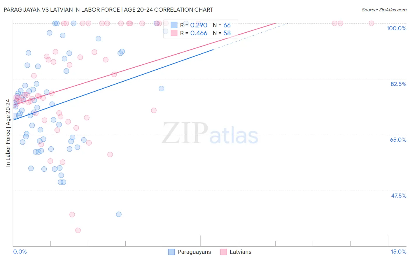 Paraguayan vs Latvian In Labor Force | Age 20-24
