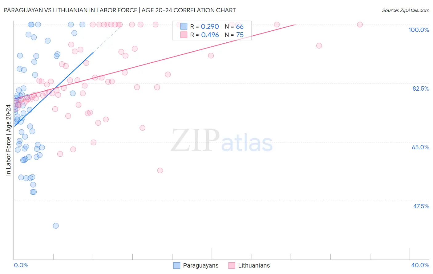 Paraguayan vs Lithuanian In Labor Force | Age 20-24