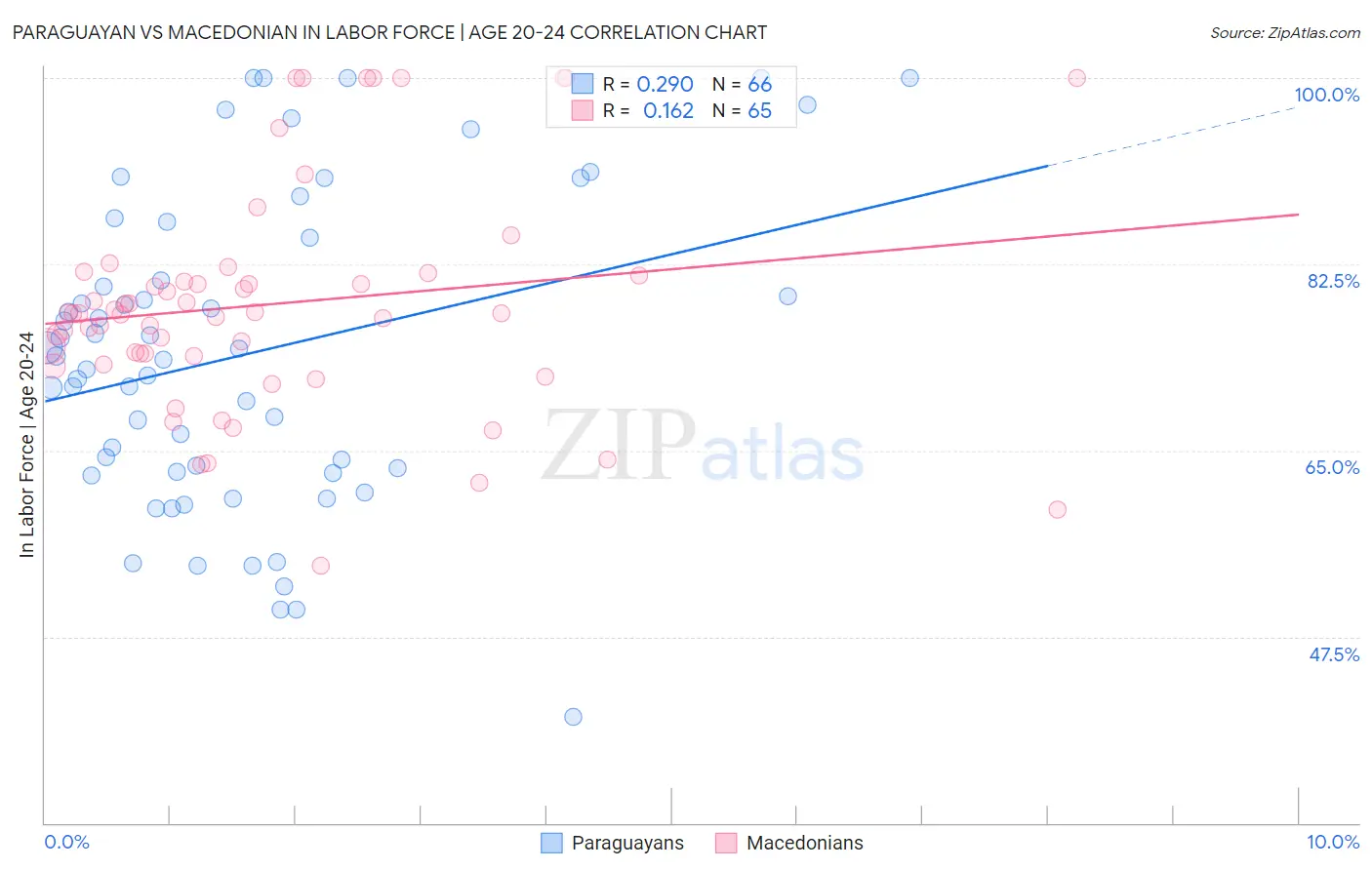 Paraguayan vs Macedonian In Labor Force | Age 20-24