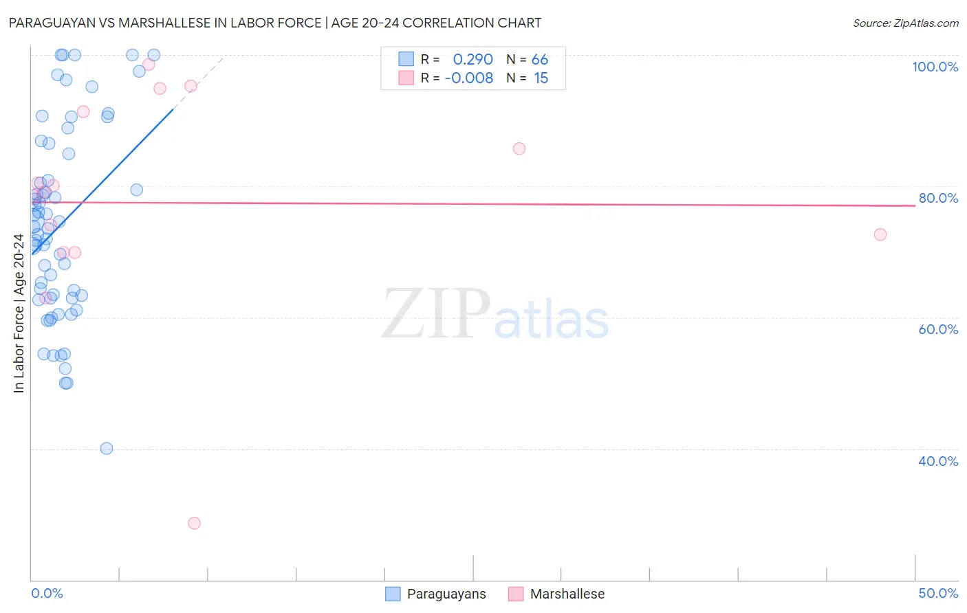 Paraguayan vs Marshallese In Labor Force | Age 20-24
