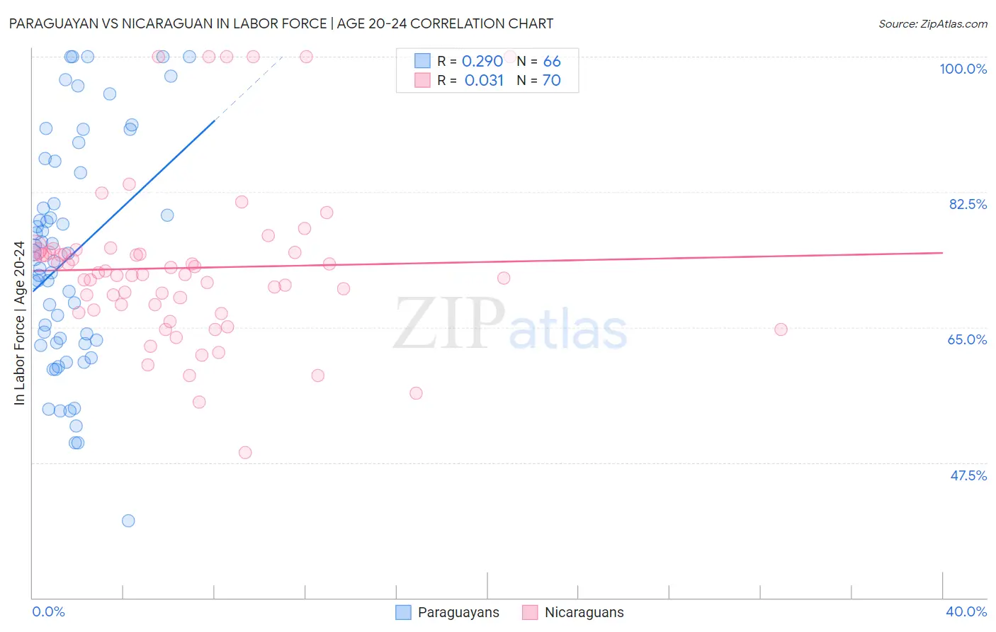 Paraguayan vs Nicaraguan In Labor Force | Age 20-24