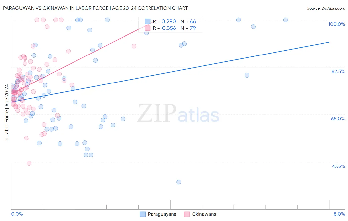 Paraguayan vs Okinawan In Labor Force | Age 20-24