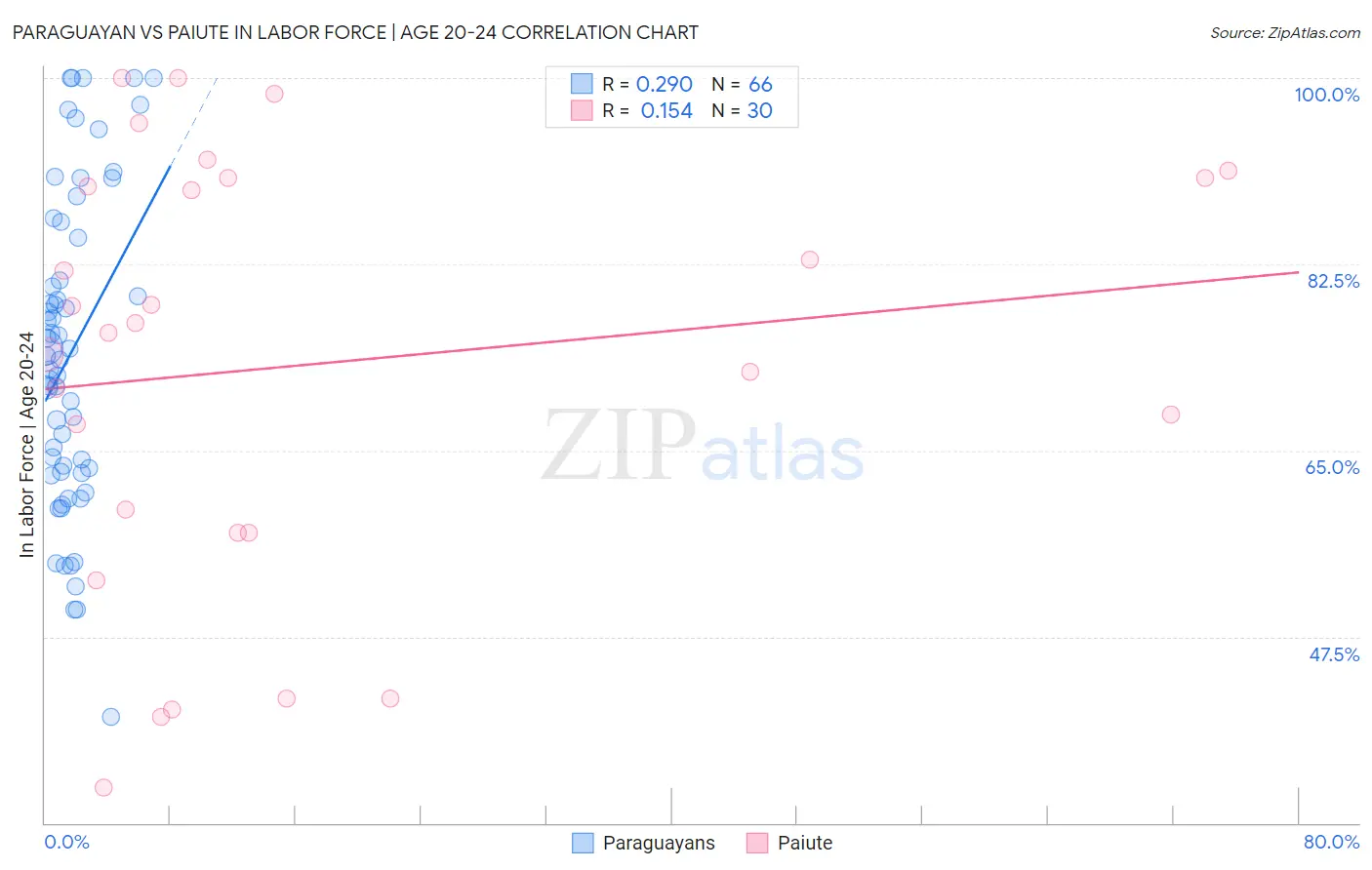 Paraguayan vs Paiute In Labor Force | Age 20-24