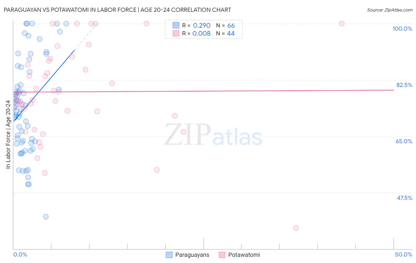 Paraguayan vs Potawatomi In Labor Force | Age 20-24