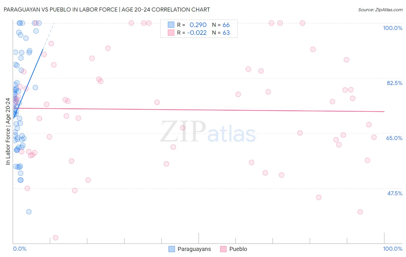 Paraguayan vs Pueblo In Labor Force | Age 20-24