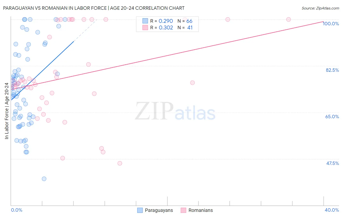 Paraguayan vs Romanian In Labor Force | Age 20-24