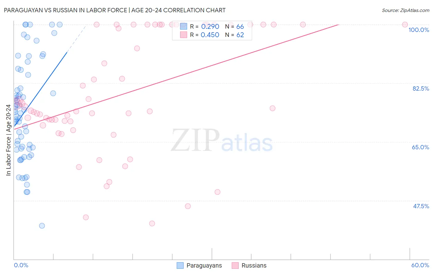 Paraguayan vs Russian In Labor Force | Age 20-24