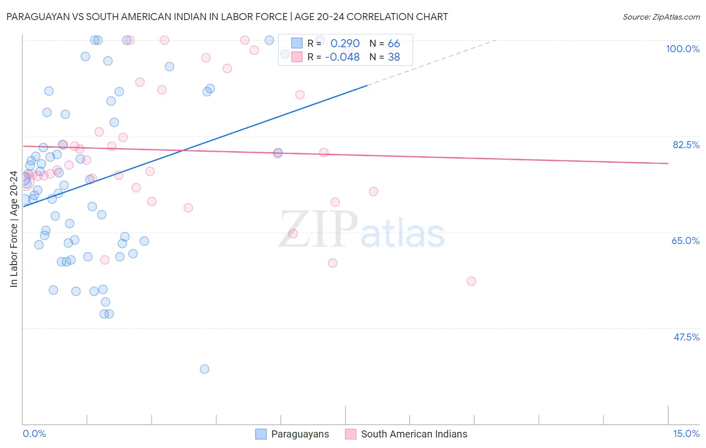 Paraguayan vs South American Indian In Labor Force | Age 20-24