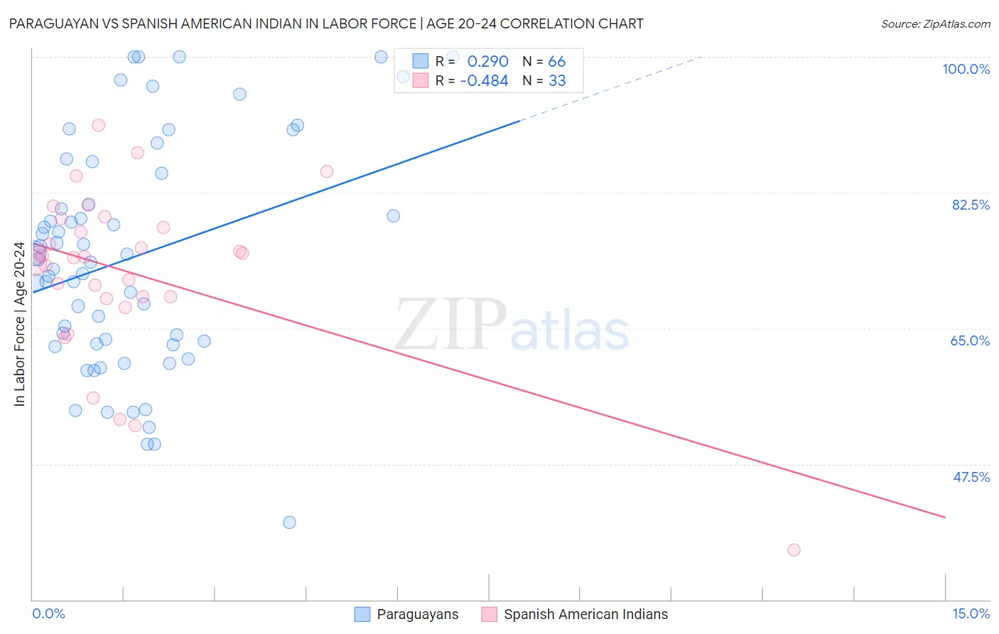 Paraguayan vs Spanish American Indian In Labor Force | Age 20-24