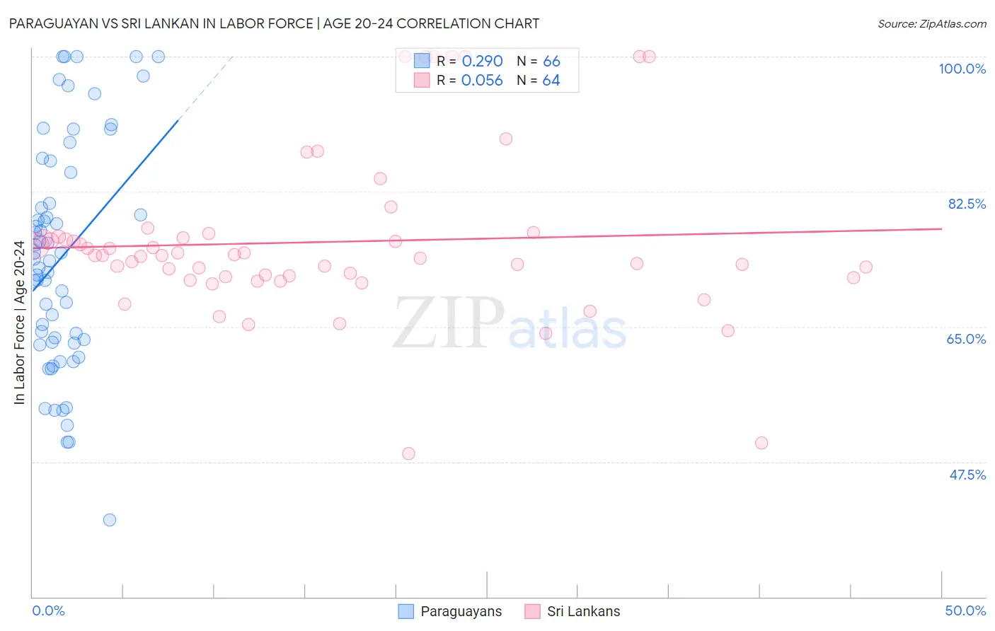 Paraguayan vs Sri Lankan In Labor Force | Age 20-24