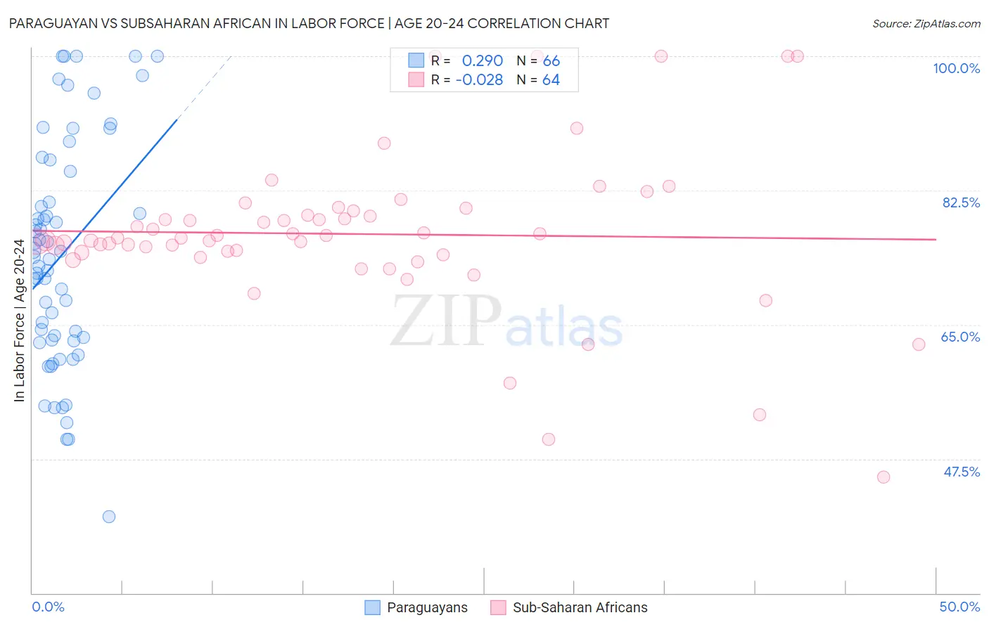 Paraguayan vs Subsaharan African In Labor Force | Age 20-24