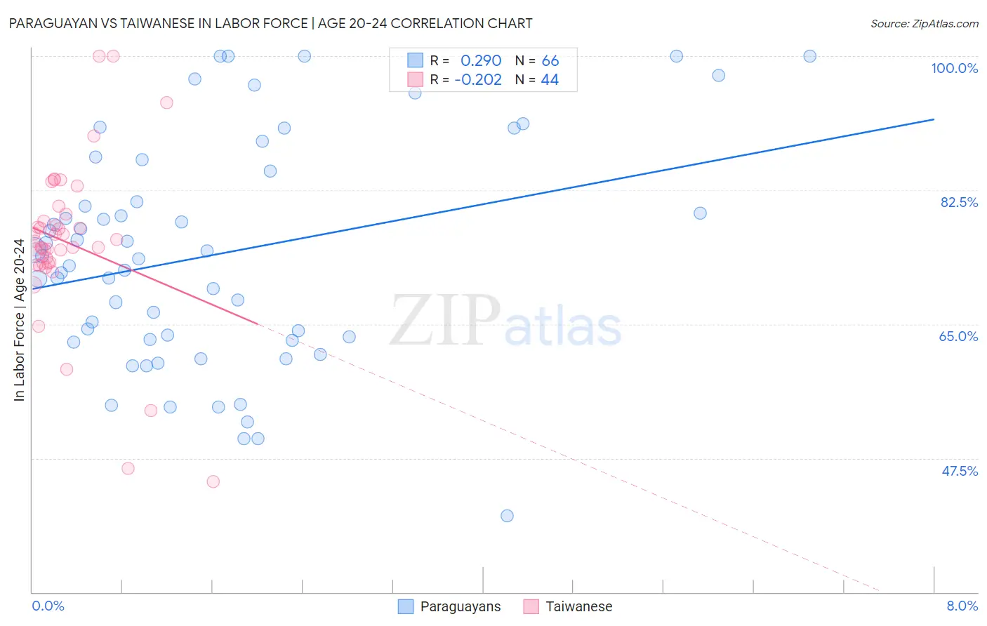 Paraguayan vs Taiwanese In Labor Force | Age 20-24