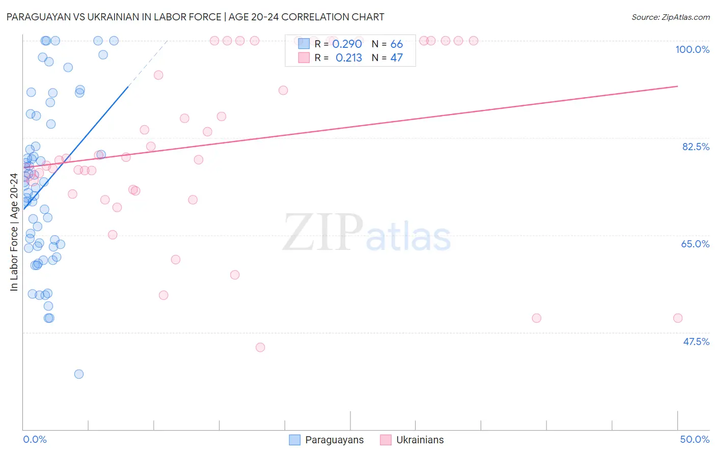 Paraguayan vs Ukrainian In Labor Force | Age 20-24
