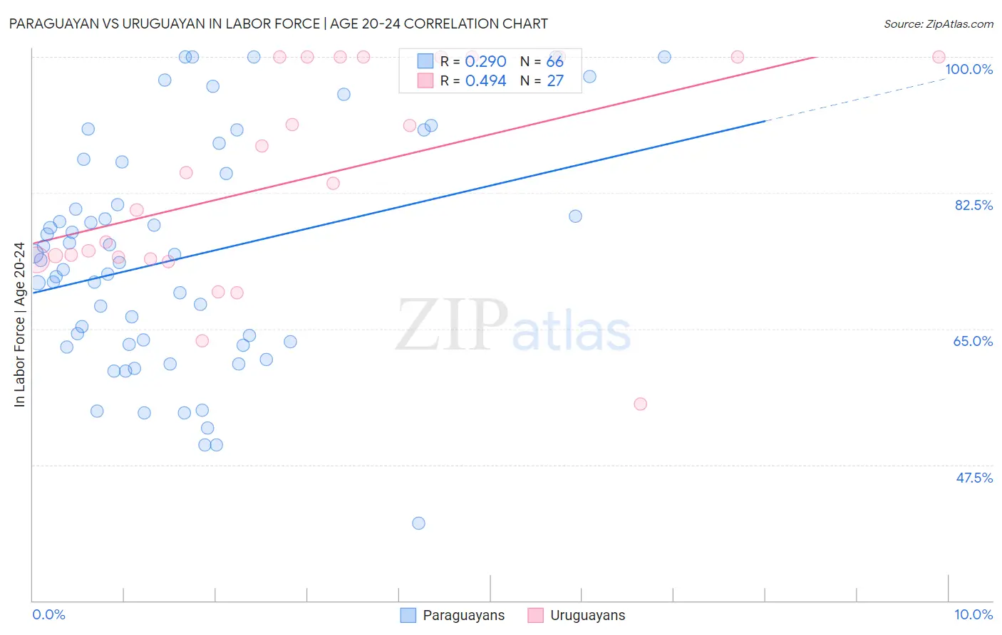Paraguayan vs Uruguayan In Labor Force | Age 20-24