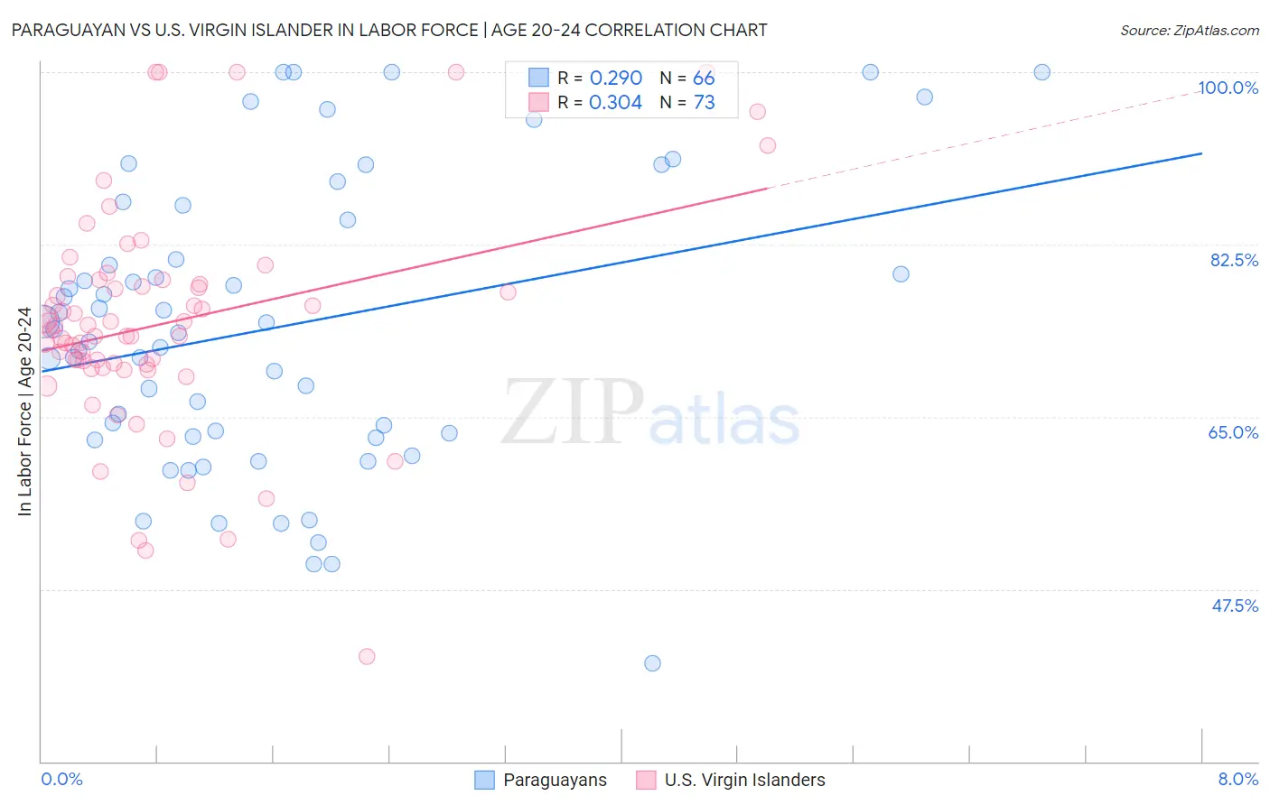 Paraguayan vs U.S. Virgin Islander In Labor Force | Age 20-24