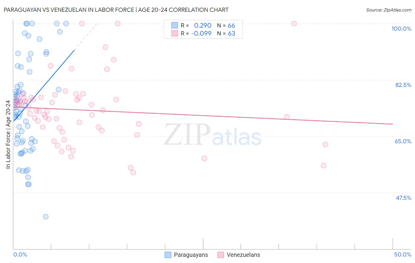 Paraguayan vs Venezuelan In Labor Force | Age 20-24