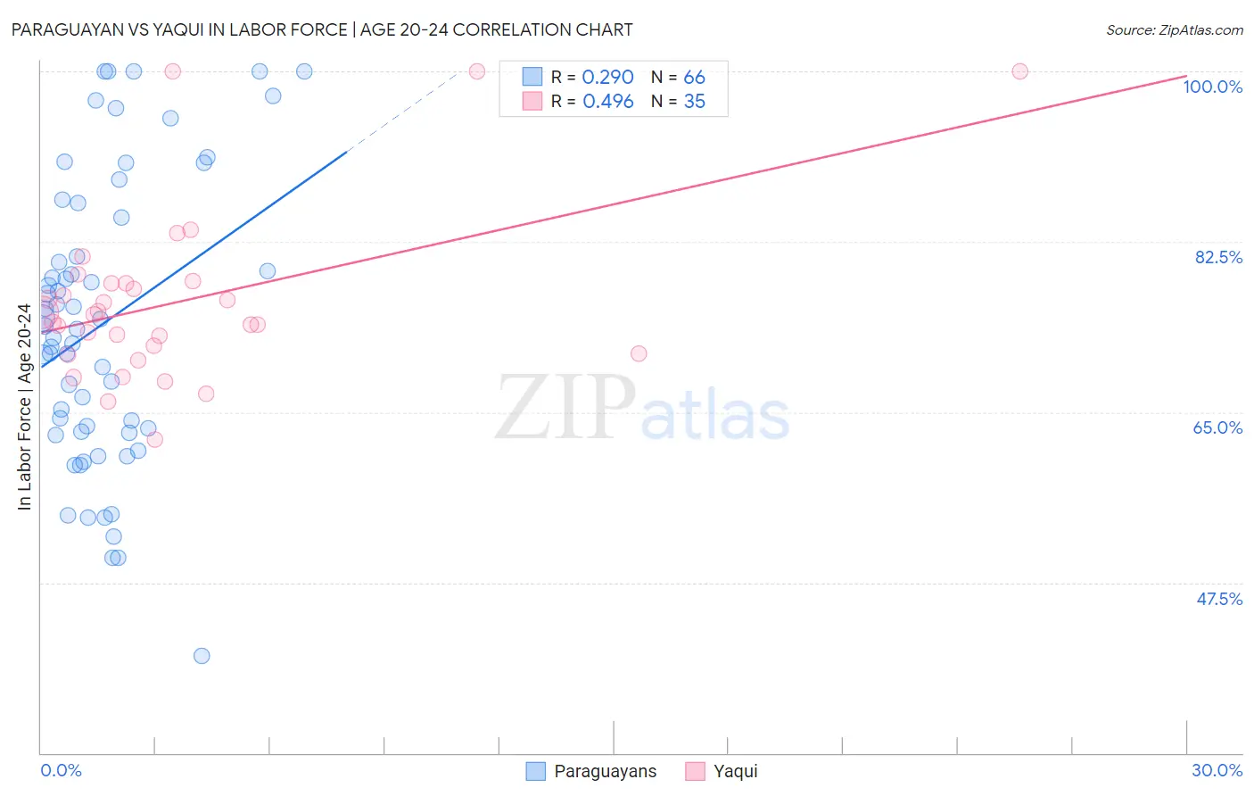 Paraguayan vs Yaqui In Labor Force | Age 20-24