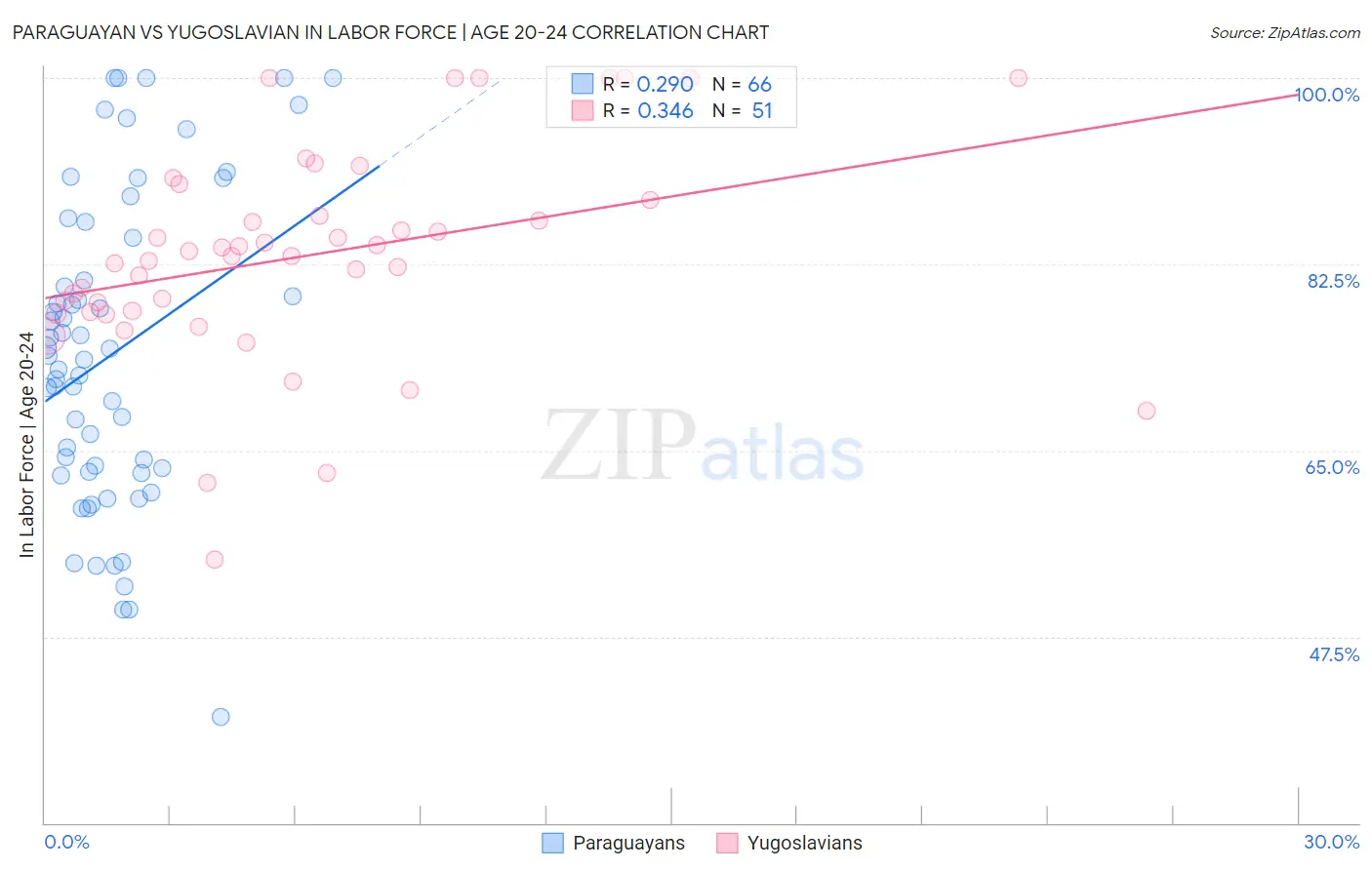 Paraguayan vs Yugoslavian In Labor Force | Age 20-24