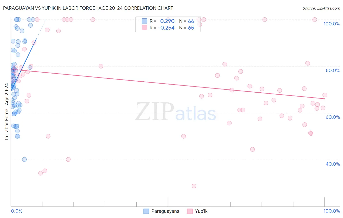 Paraguayan vs Yup'ik In Labor Force | Age 20-24