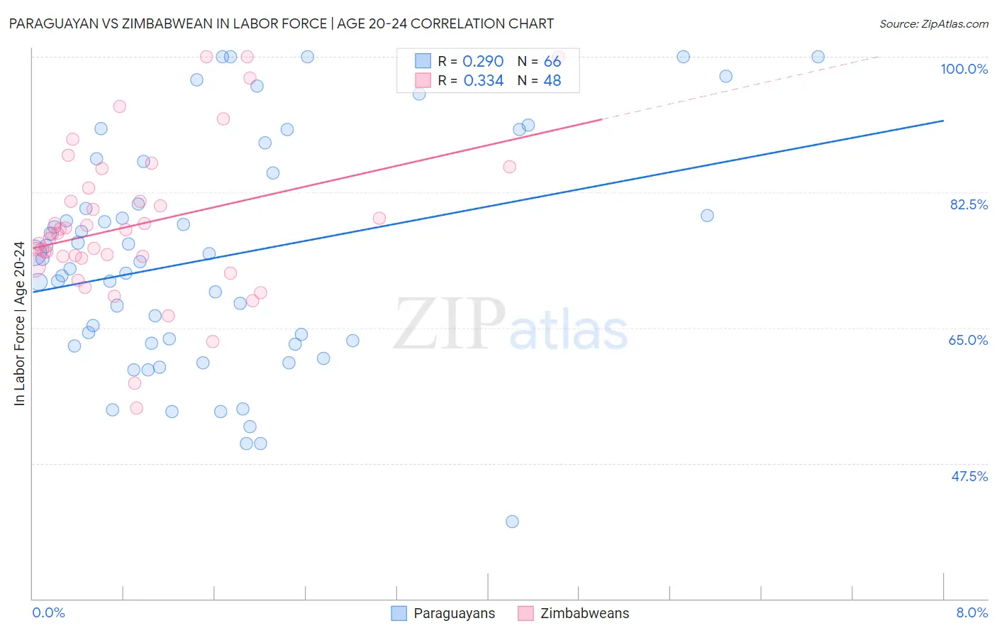 Paraguayan vs Zimbabwean In Labor Force | Age 20-24