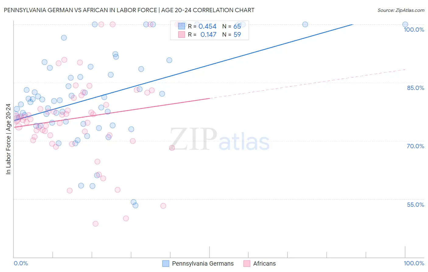Pennsylvania German vs African In Labor Force | Age 20-24
