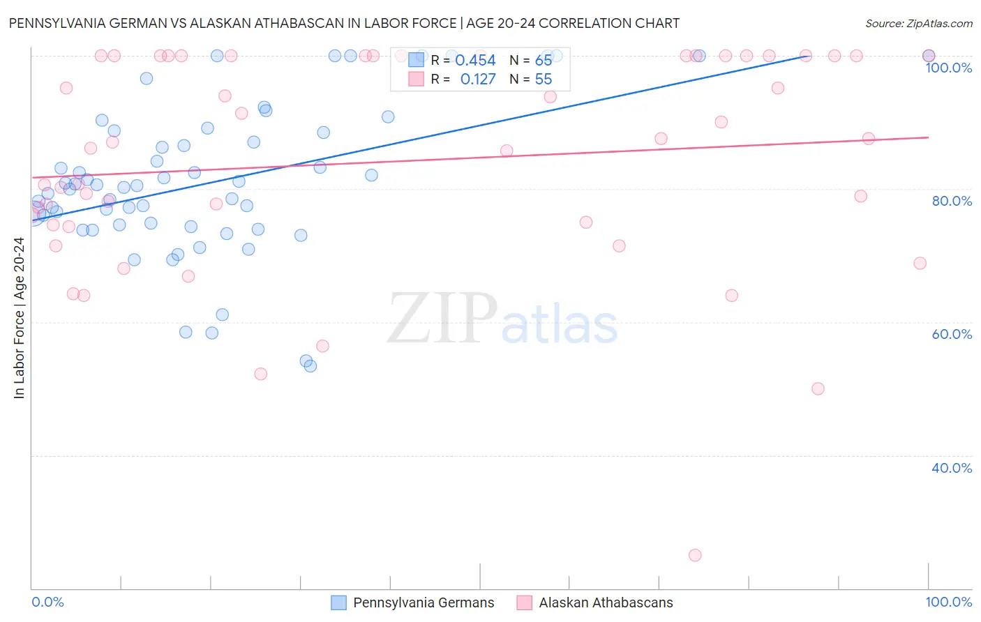 Pennsylvania German vs Alaskan Athabascan In Labor Force | Age 20-24