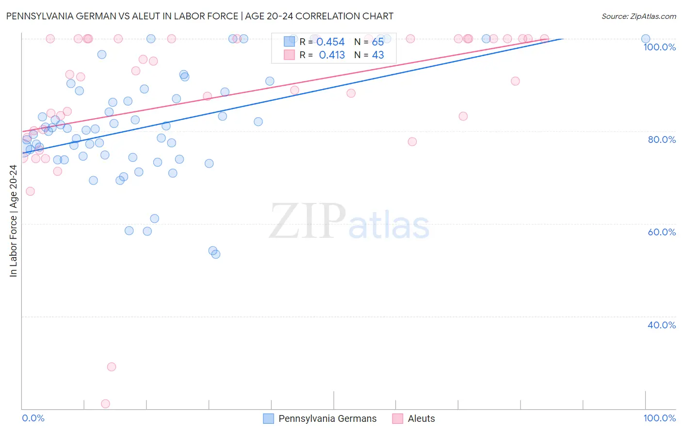 Pennsylvania German vs Aleut In Labor Force | Age 20-24