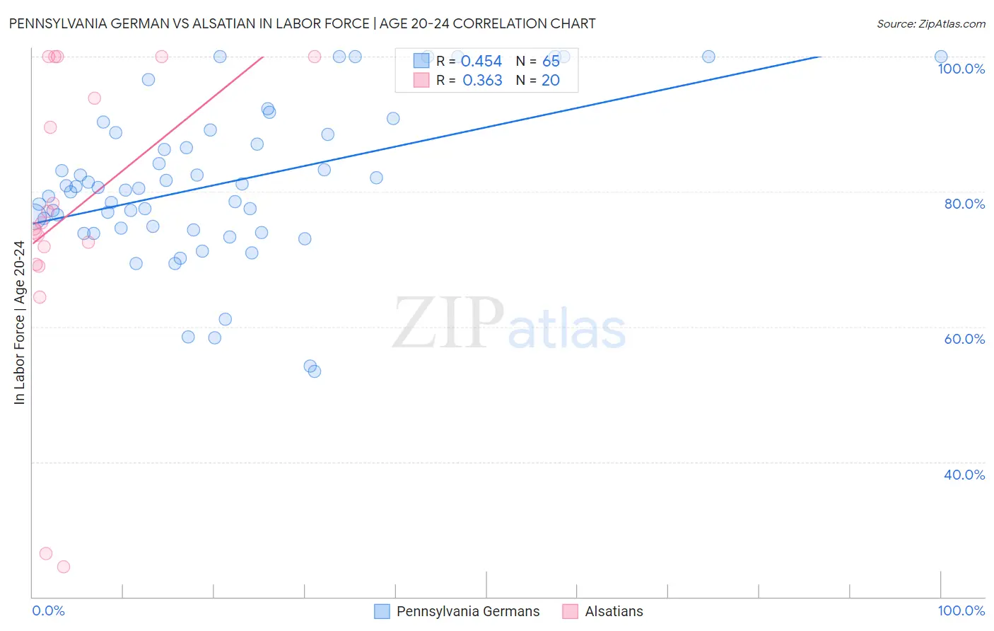 Pennsylvania German vs Alsatian In Labor Force | Age 20-24