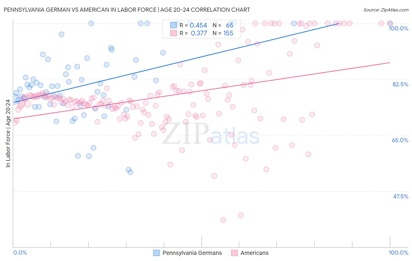 Pennsylvania German vs American In Labor Force | Age 20-24