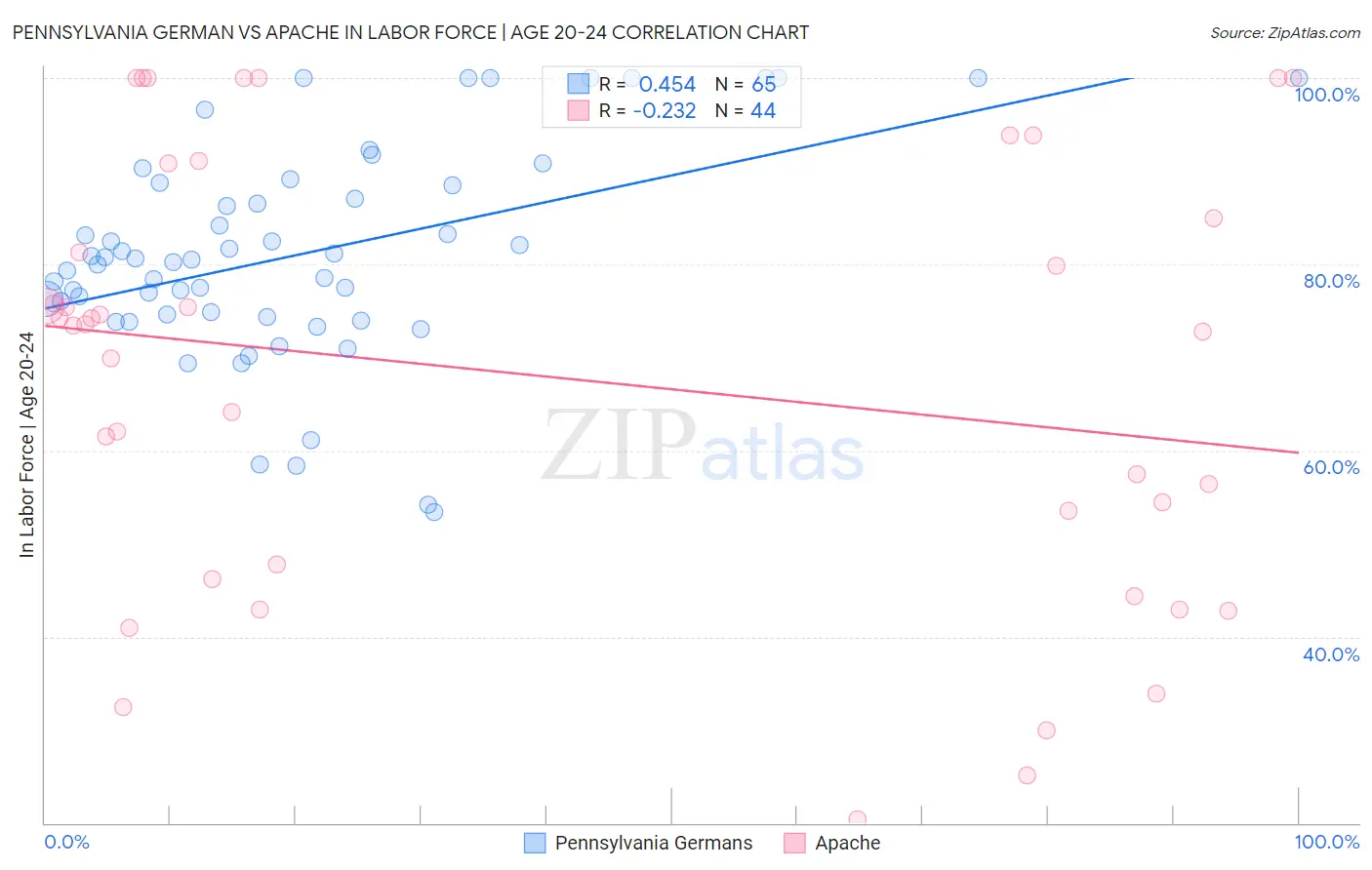Pennsylvania German vs Apache In Labor Force | Age 20-24
