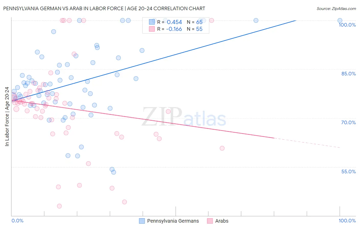 Pennsylvania German vs Arab In Labor Force | Age 20-24