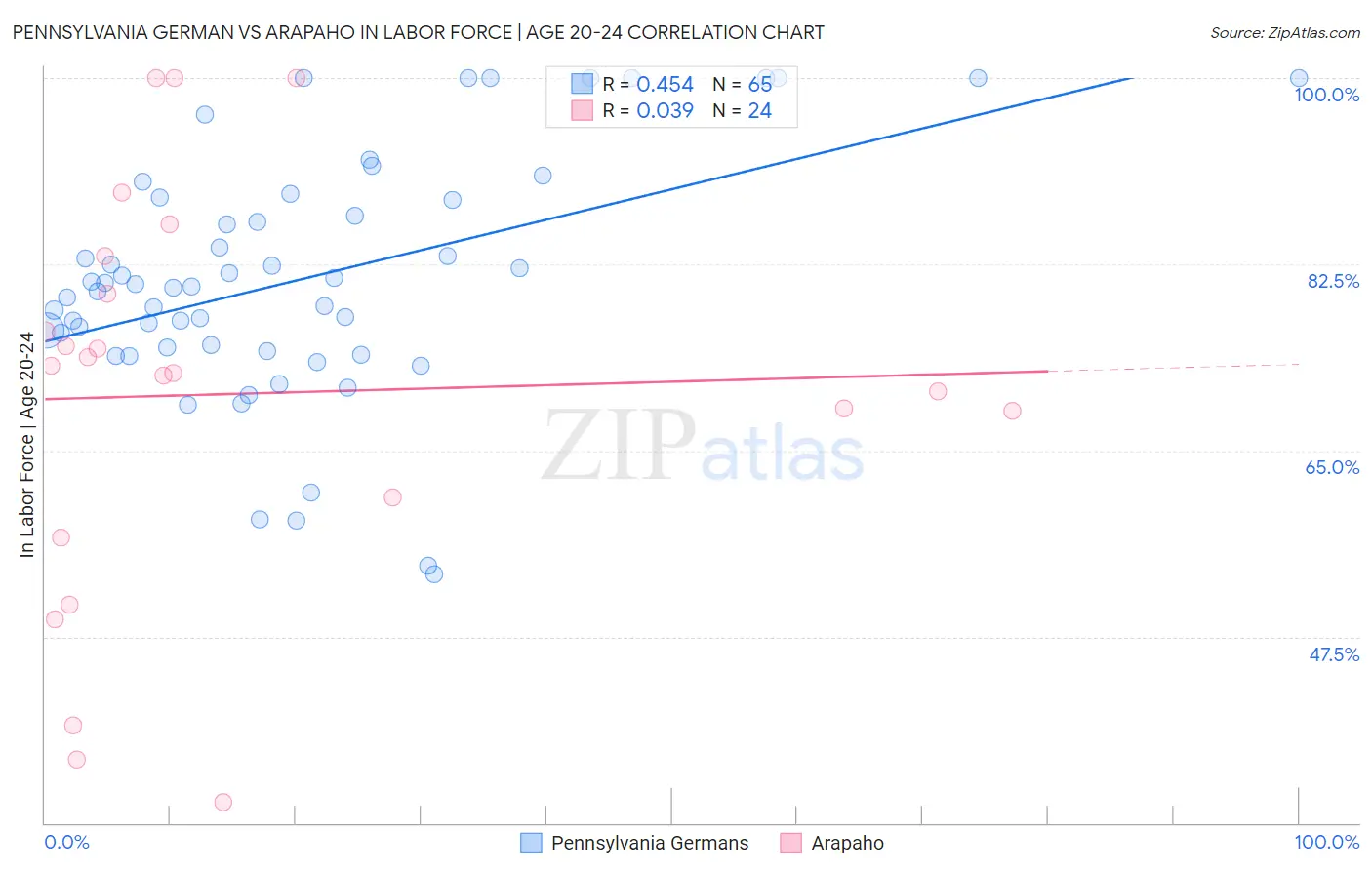 Pennsylvania German vs Arapaho In Labor Force | Age 20-24