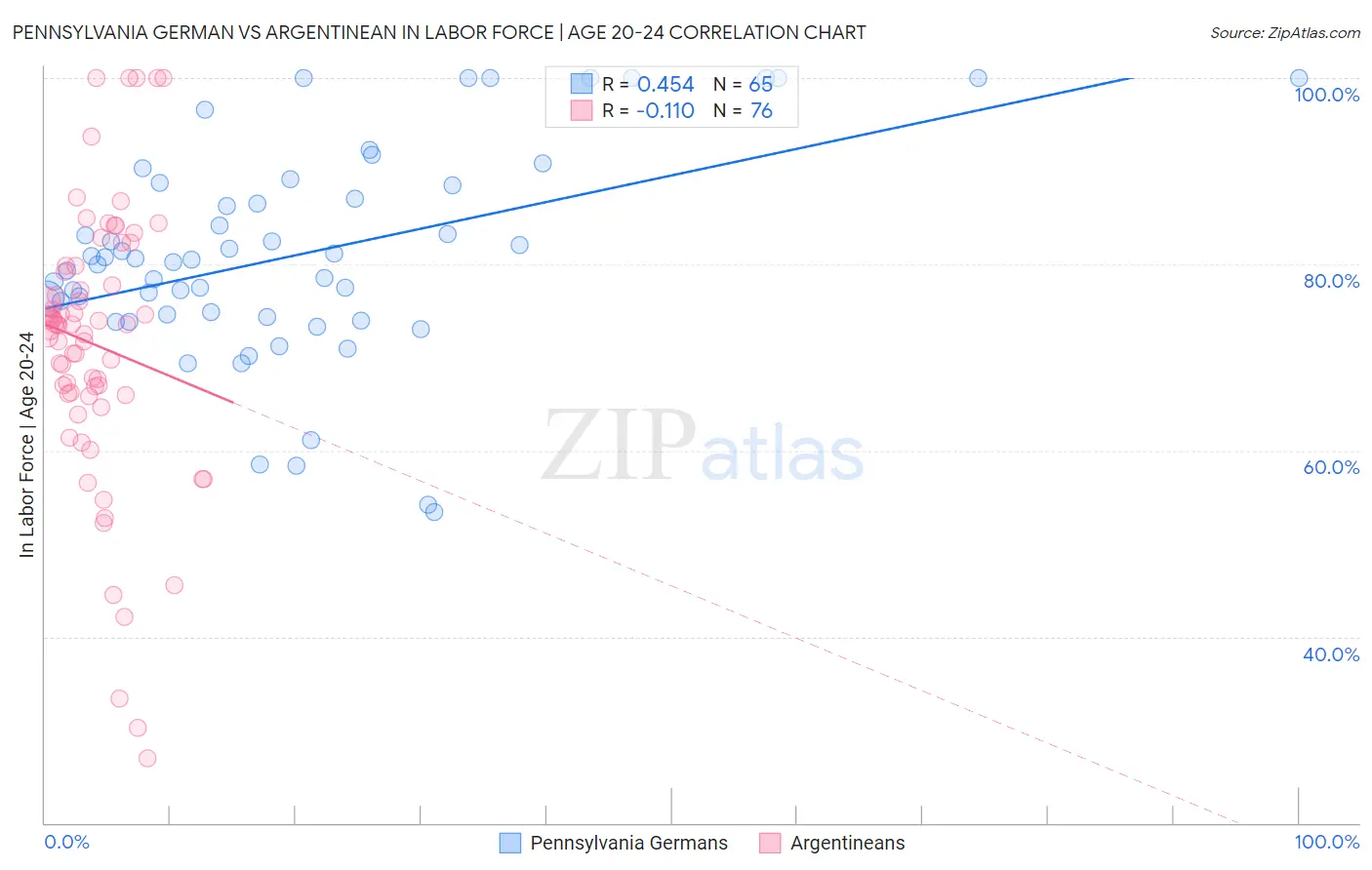 Pennsylvania German vs Argentinean In Labor Force | Age 20-24