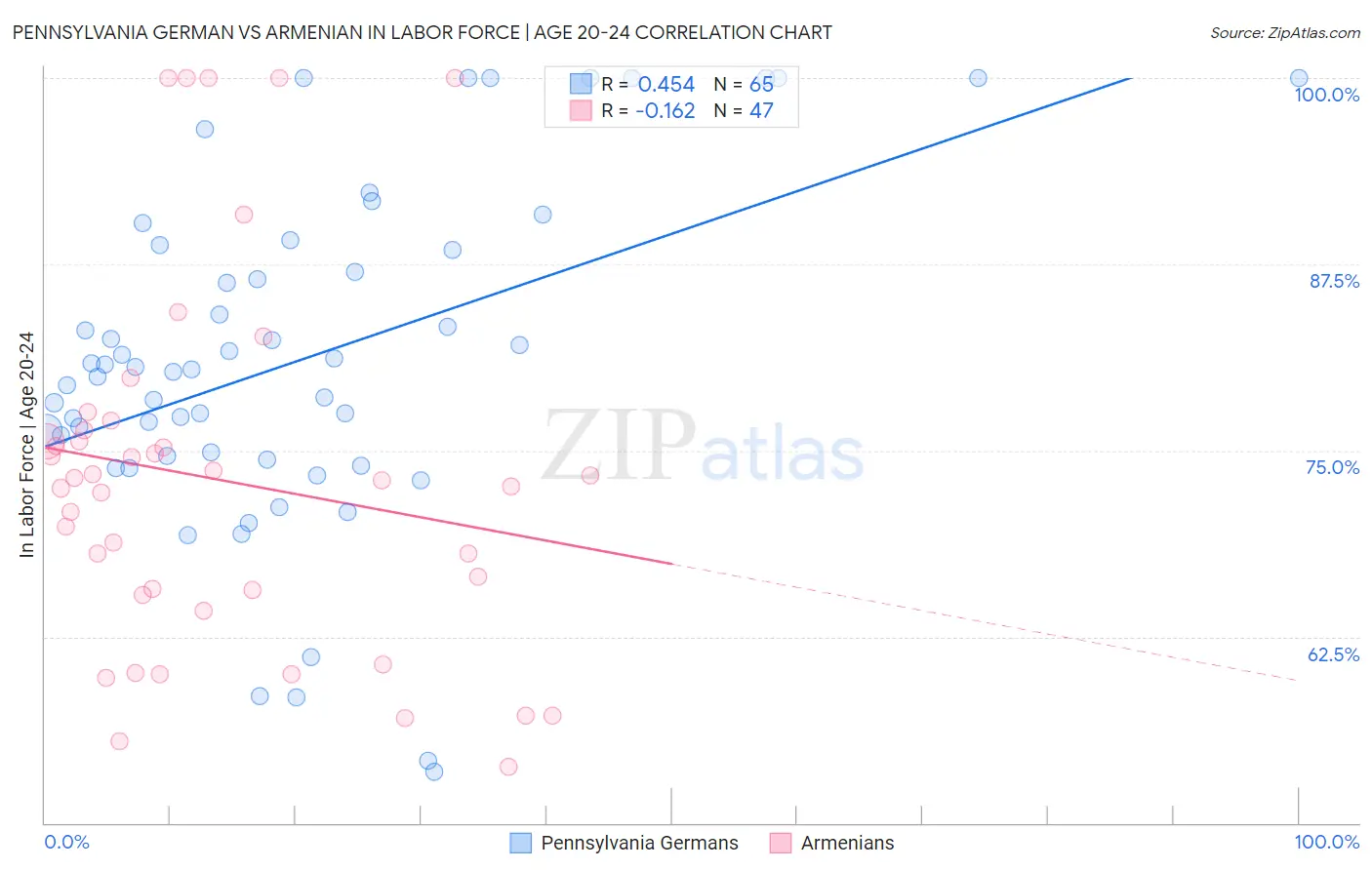 Pennsylvania German vs Armenian In Labor Force | Age 20-24