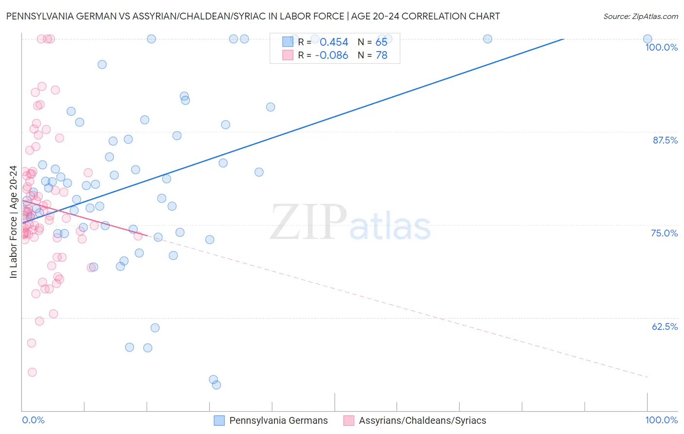 Pennsylvania German vs Assyrian/Chaldean/Syriac In Labor Force | Age 20-24